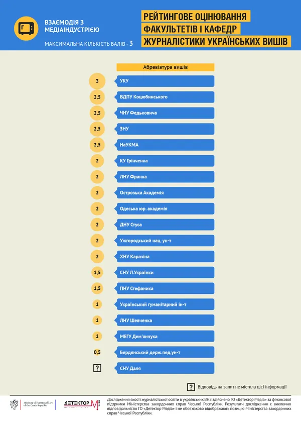 Склали рейтинг факультетів журналістики українських вишів