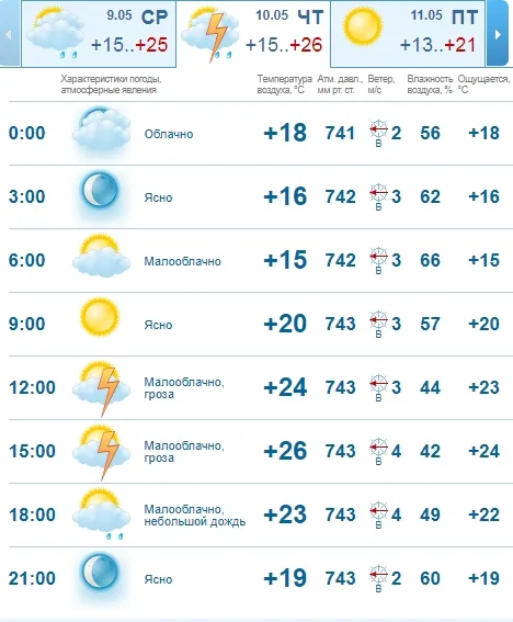 Погожий ранок та похмурий вечір: погода у Луцьку на четвер, 10 травня