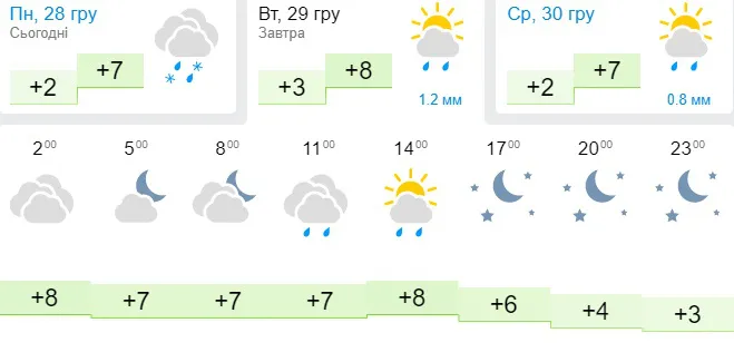 +9: погода в Луцьку на вівторок, 29 грудня