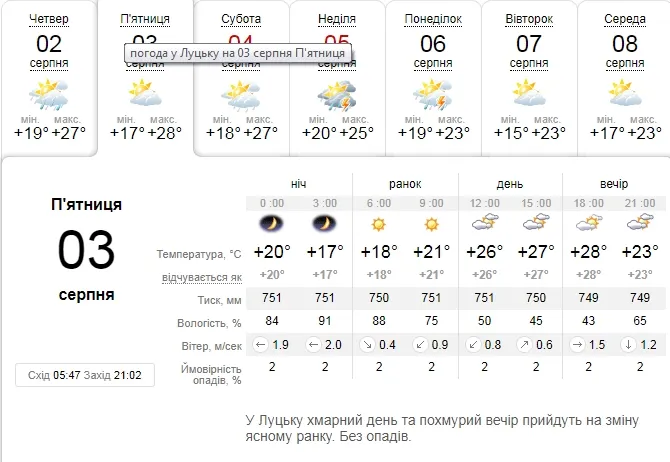 Ясно та спекотно: погода в Луцьку на п'ятницю, 3 серпня