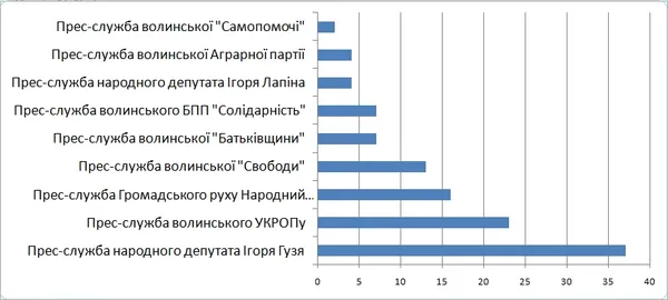 Рейтинг волинських прес-служб 2017 року