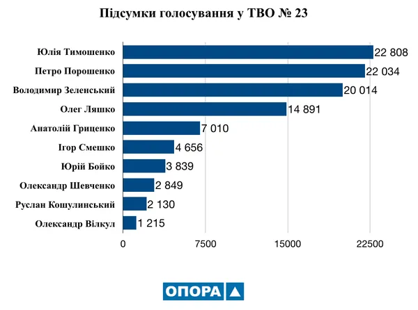 Президентські вибори на Волині: хто переміг в округах