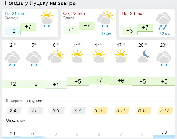 Вдень – сухо, ввечері – дощ: погода у Луцьку на суботу, 22 лютого