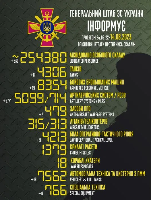 Близько 254 380 окупантів, 5099 артсистем, 4213 безпілотників: втрати ворога на 14 серпня