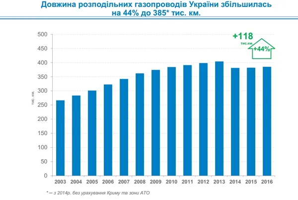 Виробничо-технологічні втрати в газових мережах: скільки і чому (інфографіка)