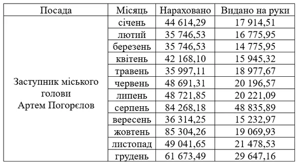 Заробітна плата Артема Погорєлова