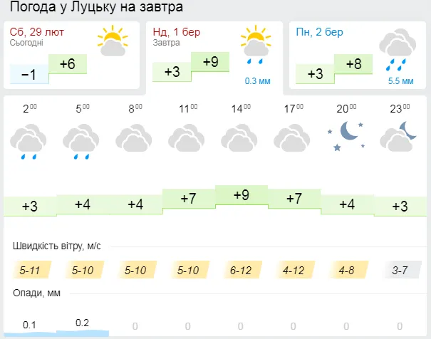 Хмарно, але тепло: погода у Луцьку на неділю, 1 березня