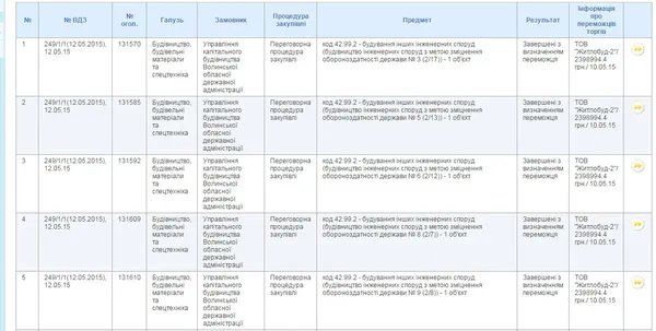 Прокуратура розслідує привласнення 7 мільйонів волинськими фірмами на будівництві фортифікаційних споруд
