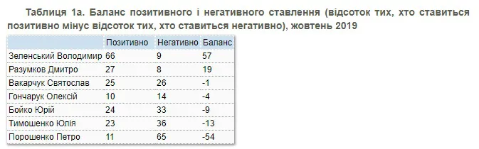 Рейтинг президента Зеленського почав падати