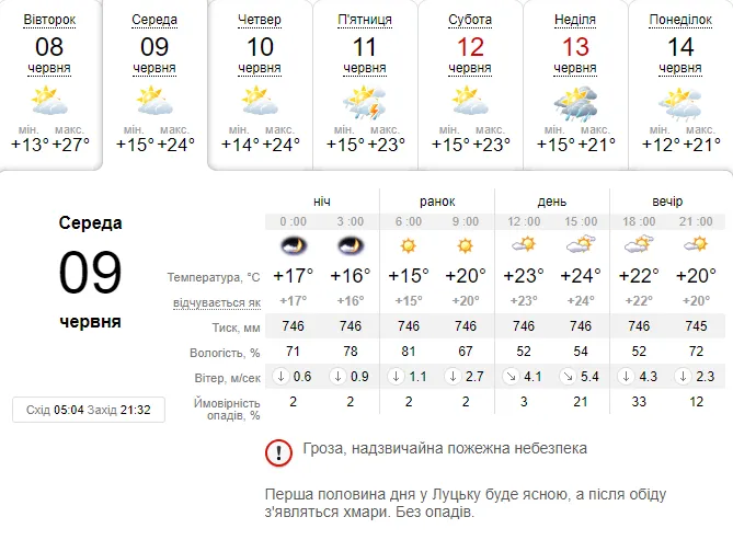 Тепленько: погода в Луцьку на середу, 9 червня