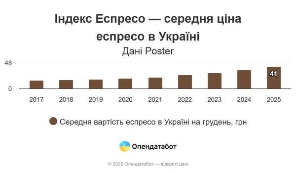 Де найдорожча кава в Україні: Волинь – у трійці лідерів
