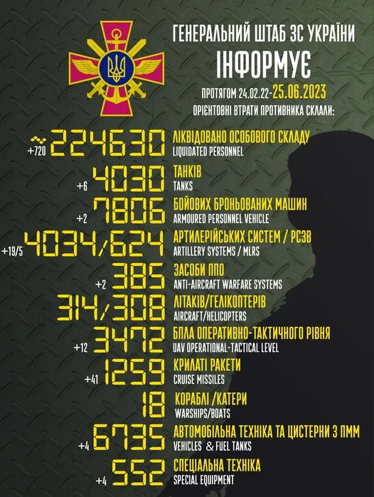 Близько 224 630 окупантів, 3472 безпілотники, 1259 крилатих ракет: втрати ворога на 25 червня