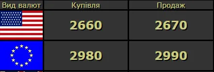 Гривня падає: курс валют у Луцьку на понеділок, 15 червня