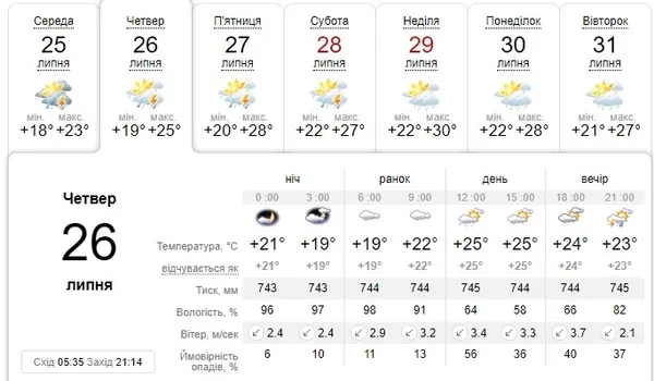 Хмарно, але тепло: погода в Луцьку на четвер, 26 липня 