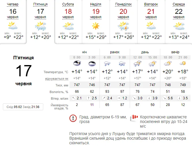 Дощитиме: погода в Луцьку на п'ятницю, 17 червня