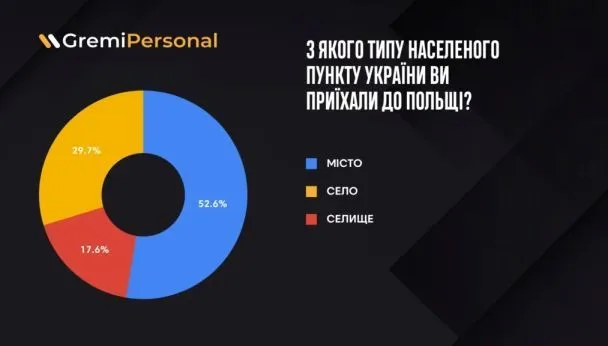 З яких областей українці виїжджали до Польщі