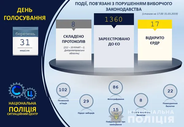 На Волині — понад 30 випадків звернення до поліції через вибори