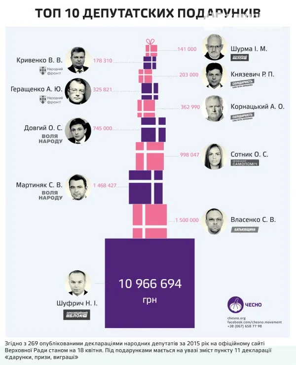 Волинський нардеп – у трійці лідерів, які отримали мільйонні подарунки