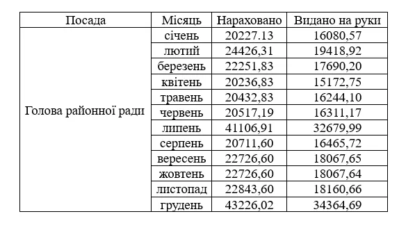 Нарахування голові райради