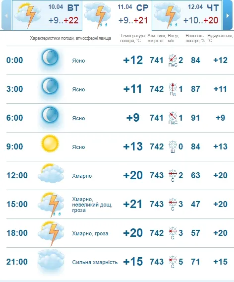 Весняний дощ і сонце: погода в Луцьку на середу, 11 квітня