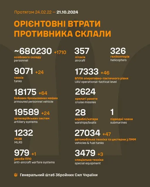 Близько 680 230 окупантів, 9071 танк, 17 333 БпЛА: втрати ворога на 21 жовтня