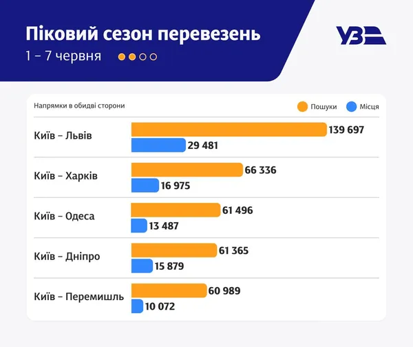 Як упіймати квиток на потяг «Укрзалізниці» у розпал сезону