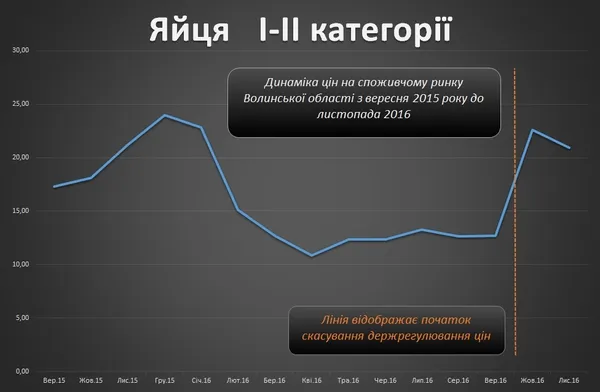 Волинський бізнес без контролю: куди прямують ціни