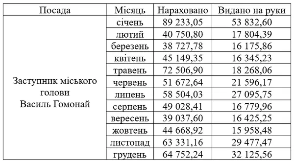 Заробітна плата Василя Гомоная