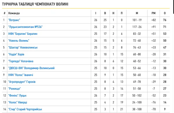 «Вотранс» – чемпіон Волині з футболу