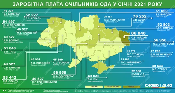 Скільки в січні заробили голови ОДА: Погуляйко – посередині