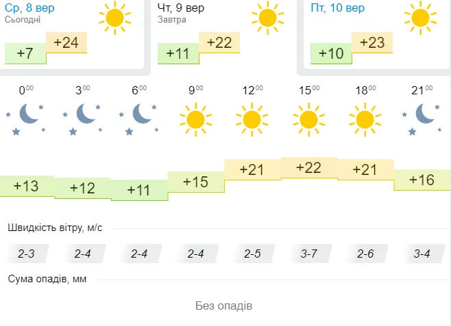 Погода в Луцьку на четвер, 9 вересня