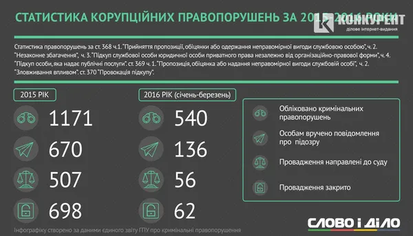 Обшук мера Володимира-Волинського увійшов до списку найгучніших корупційних справ в Україні