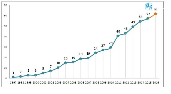  Питома вага користувачів Інтернету серед дорослого населення України