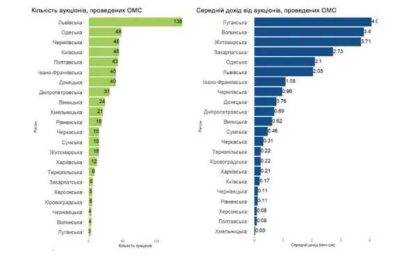 Мала приватизація: Волинь – серед лідерів за отриманим доходом (рейтинг)