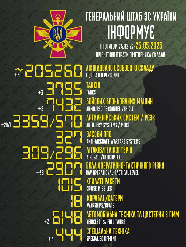 Близько 205 260 окупантів, 3795 танків, 3359 артсистем: втрати ворога на 25 травня