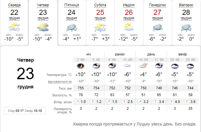 Вночі – до -12°C, вдень – тепліше: погода в Луцьку на четвер, 23 грудня