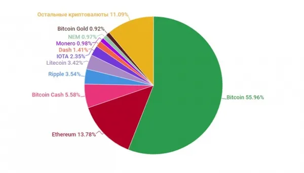 Вартість усіх криптовалют перевищила півтрильйона доларів (інфографіка)