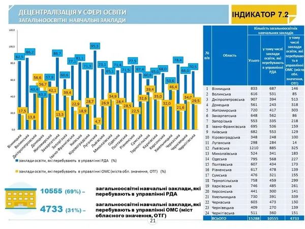 Волинь – серед лідерів із децентралізації (інфографіка)