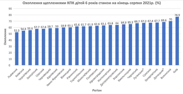 Волинь – серед лідерів за кількістю вакцинованих проти кору дітей