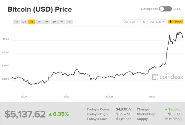 Вартість Bitcoin встановила новий рекорд