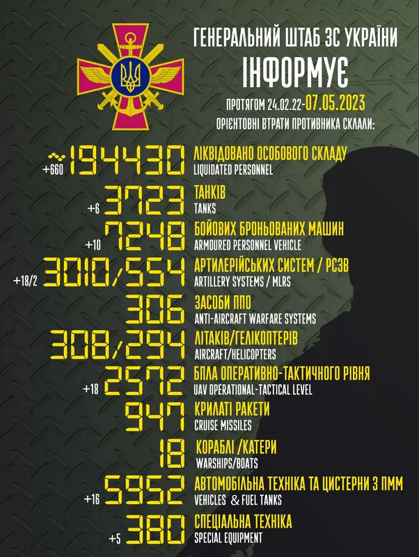 Близько 193 430 окупантів, 3723 танків, 3010 артсистеми: втрати ворога на 7 травня