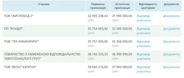 Стартові та остаточні пропозиції учасників