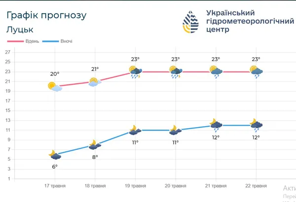 На Волинь сунуть дощі та грози