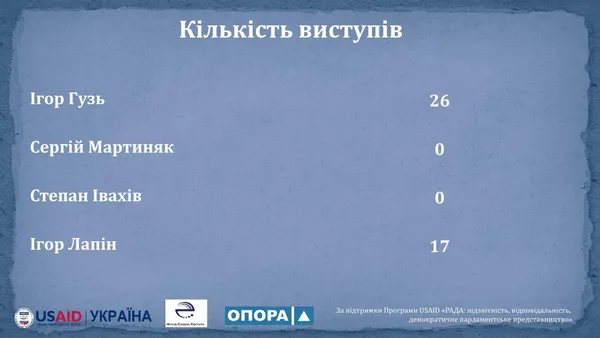 Рейтинг активності волинських нардепів: Гузь лідирує, Мартиняк пасе задніх