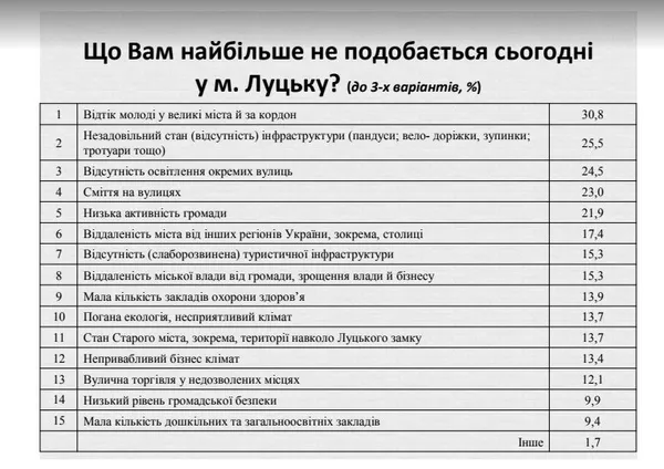 Дані дослідження Світлани Сальнікової, проведені у грудні 2016 року