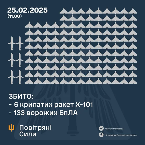 Нічна атака ворога: сили ППО збили 113 БпЛА і 6 крилатих ракет