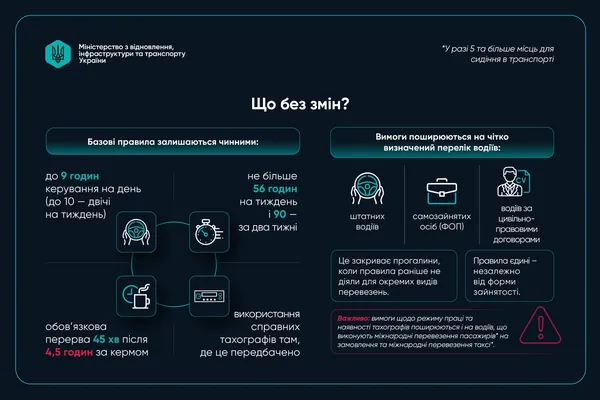 В Україні почали діяти нові правила роботи та відпочинку водіїв: нові вимоги