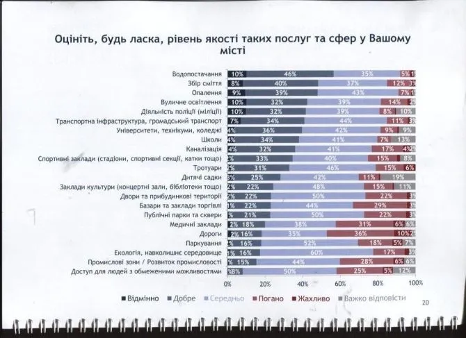 Більше половини лучан задоволені міським головою, - опитування 
