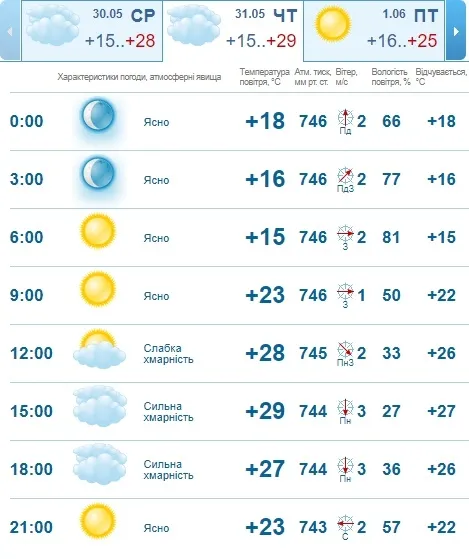 Ще спекотніше: погода в Луцьку на четвер, 31 травня