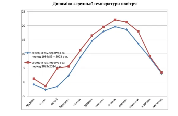 Найморозніша зима за чотири роки: у Шацькому нацпарку зафіксували кліматичні зміни